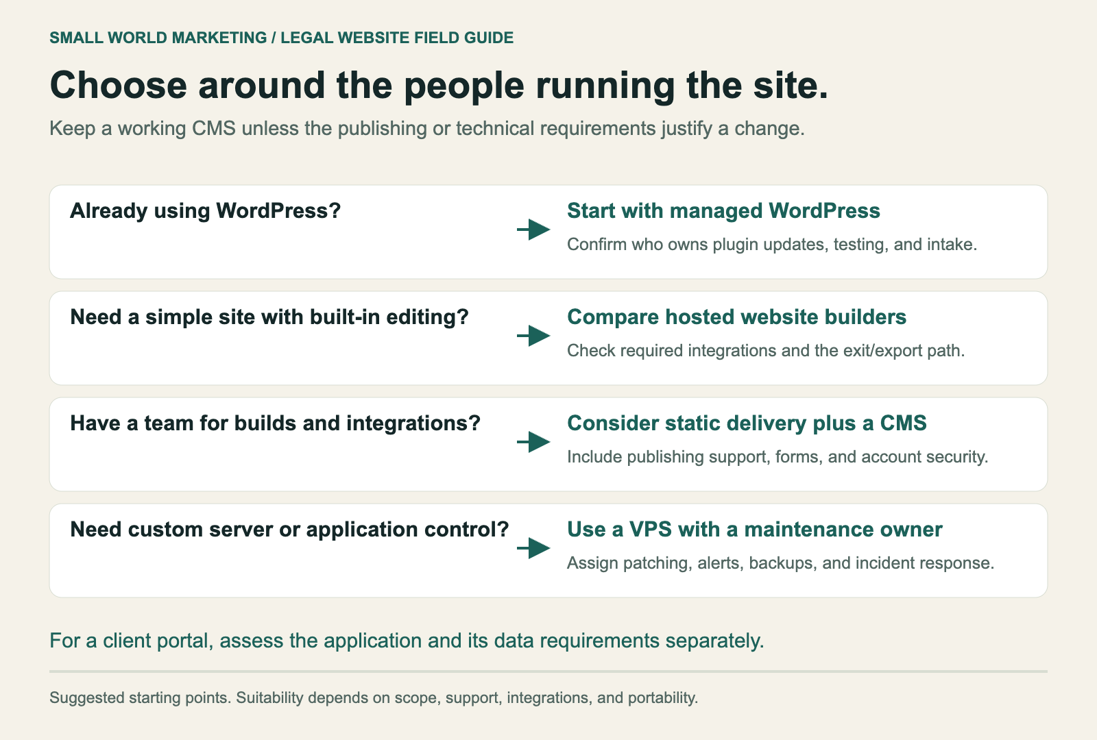 Hosting decision guide: choose around the current CMS, editing needs, technical owner, and export requirements.
