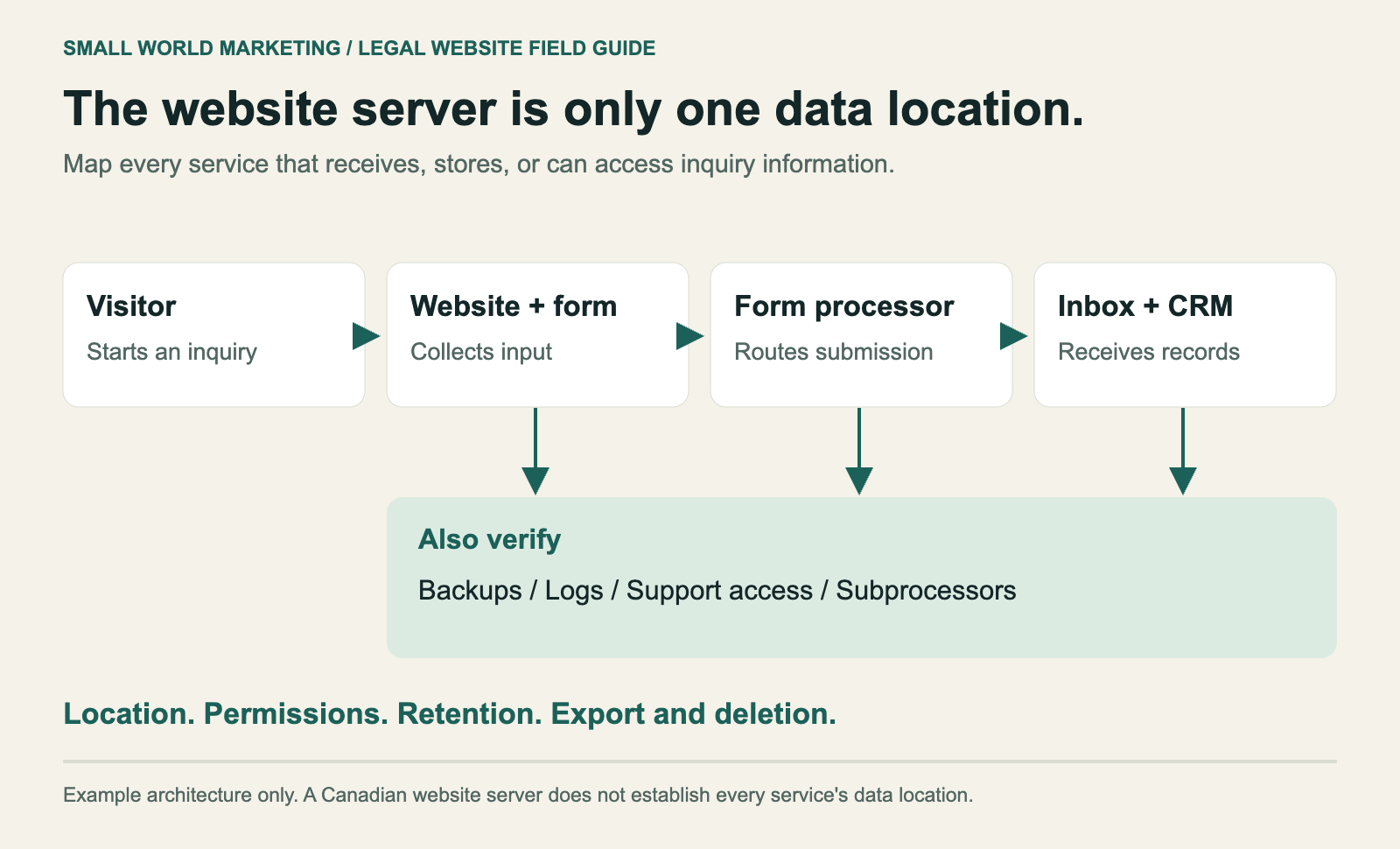 Example intake data flow from visitor to form processor, inbox, and CRM, with backups, logs, and support access as additional locations to verify.