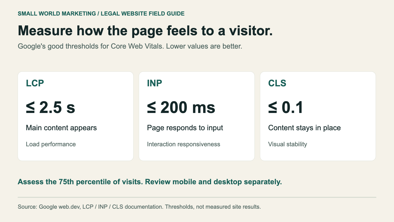 Core Web Vitals thresholds: LCP at most 2.5 seconds, INP at most 200 milliseconds, and CLS at most 0.1, measured at the 75th percentile of visits.