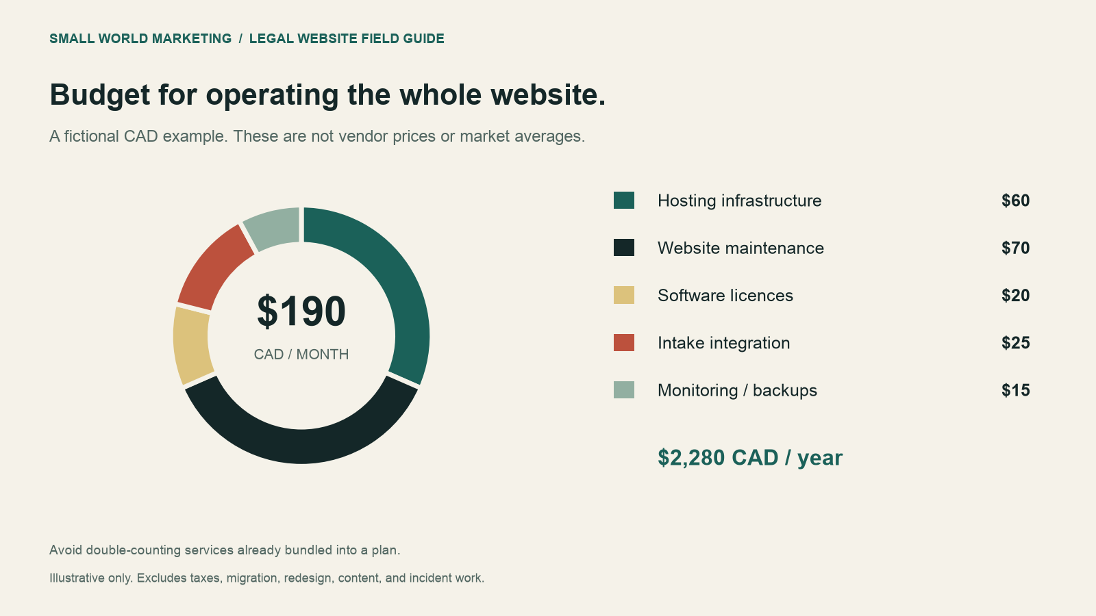 Illustrative website operating budget: CAD $60 hosting, $70 maintenance, $20 licences, $25 intake integration, and $15 monitoring or backups, totalling $190 monthly.