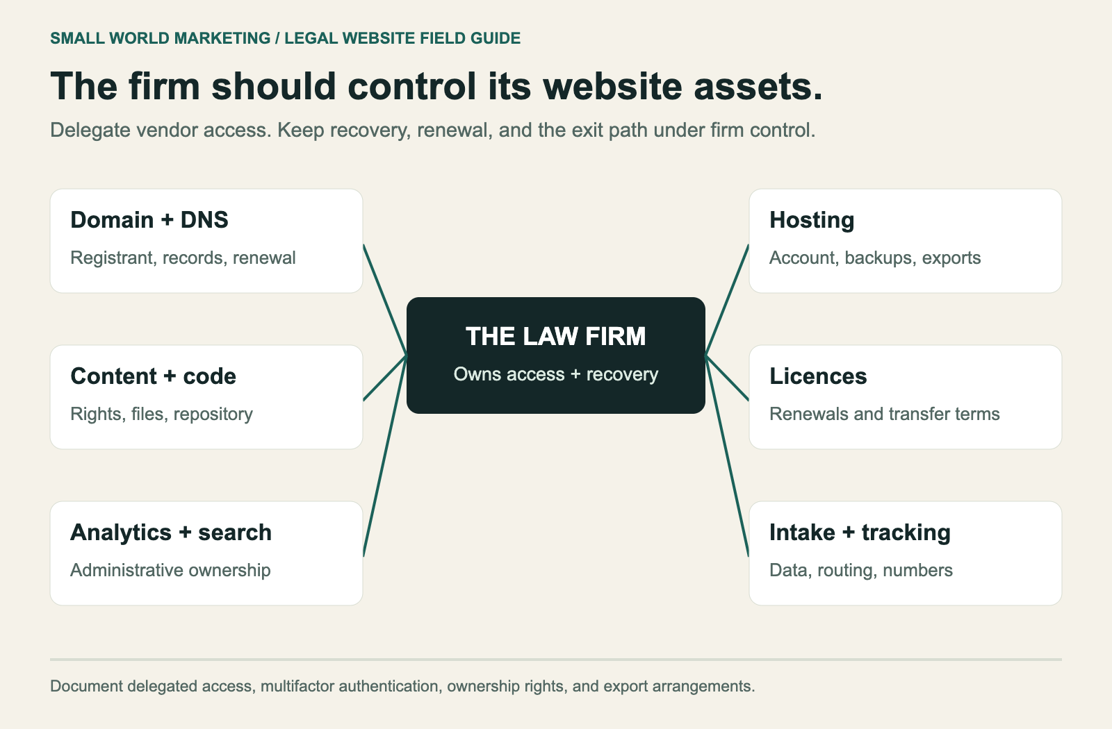 Website ownership map showing the law firm controlling domain and DNS, hosting, content and licences, analytics, and intake tools, with delegated vendor access.