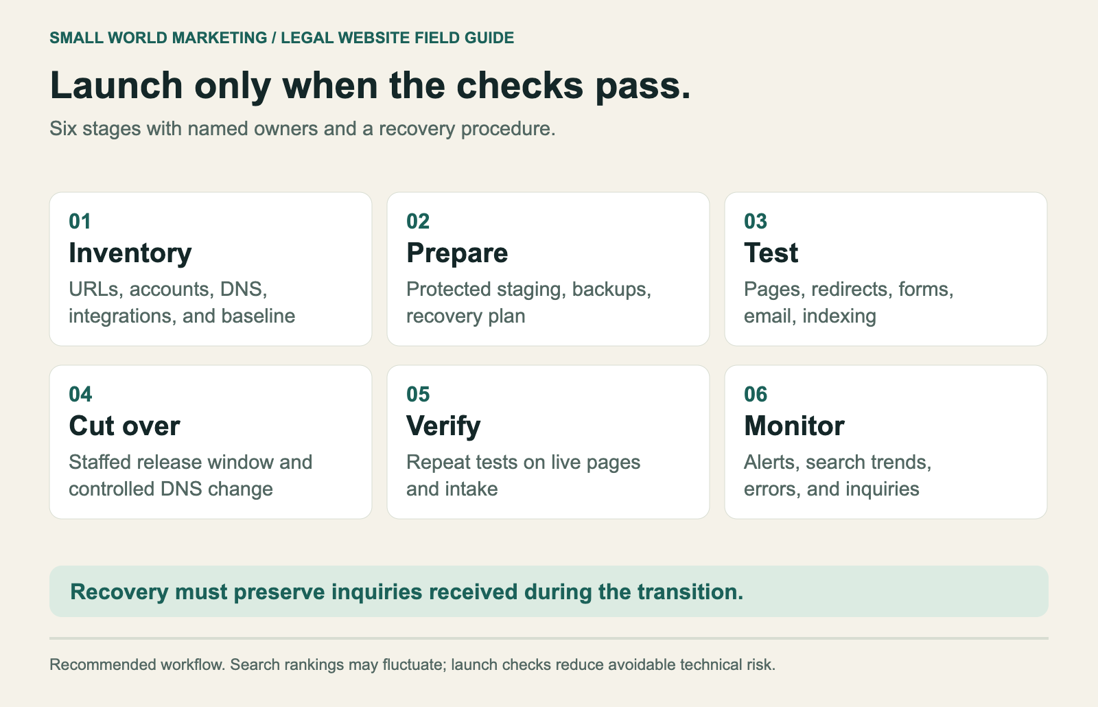 Six migration gates: inventory, prepare, test, cut over, verify, and monitor, with a documented recovery plan.